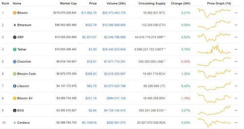 Giá Bitcoin hôm nay ngày 17/8: Tăng nhẹ 30 USD/BTC, giá Bitcoin vẫn chưa thể chinh phục mốc 12.000 USD