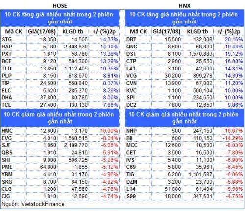 Top cổ phiếu đáng chú ý đầu phiên 18/08