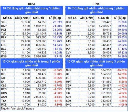 Top cổ phiếu đáng chú ý đầu phiên 18/08