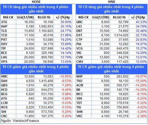 Top cổ phiếu đáng chú ý đầu phiên 18/08