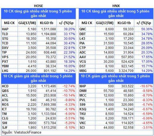 Top cổ phiếu đáng chú ý đầu phiên 18/08