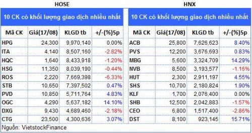Top cổ phiếu đáng chú ý đầu phiên 18/08