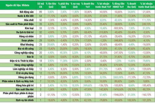 Sáng, tối hiệu quả quý II của 960 doanh nghiệp