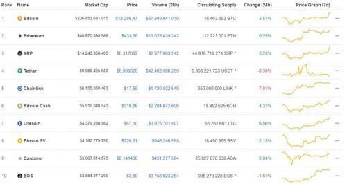 Giá Bitcoin hôm nay ngày 18/8: Bứt phá gần 400 USD, Bitcoin giao dịch tại mức 12.286 USD/BTC