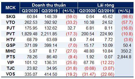 Doanh nghiệp Logistic ‘đứng hình’ trong quý 2