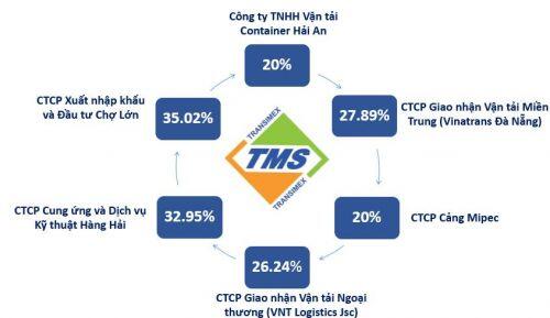 Doanh nghiệp Logistic ‘đứng hình’ trong quý 2