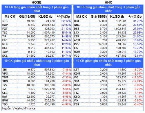 Top cổ phiếu đáng chú ý đầu phiên 19/08
