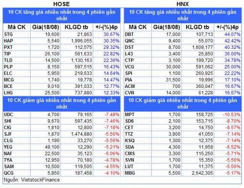 Top cổ phiếu đáng chú ý đầu phiên 19/08