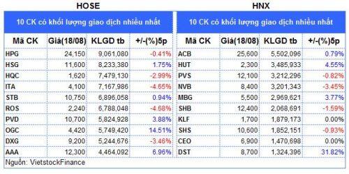 Top cổ phiếu đáng chú ý đầu phiên 19/08
