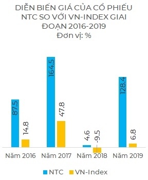 Cổ phiếu Nam Tân Uyên chinh phục vùng giá mới