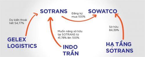 Sotrans chào mua Sowatco: Cổ phiếu hai bên đều tăng giá