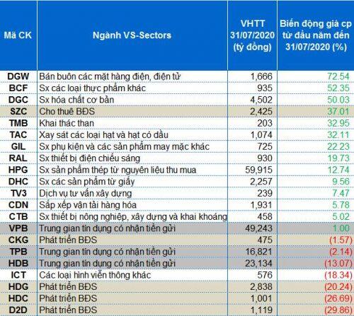 Tìm cổ phiếu tốt sau nửa đầu năm