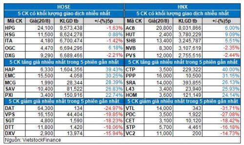 Vietstock Daily 21/08: Cổ phiếu VHM được khối ngoại mua ròng mạnh