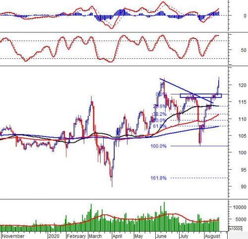 Vietstock Daily 21/08: Cổ phiếu VHM được khối ngoại mua ròng mạnh