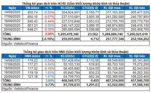Vietstock Daily 21/08: Cổ phiếu VHM được khối ngoại mua ròng mạnh