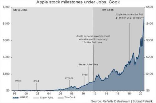 Apple cán mốc vốn hóa thị trường 2000 tỷ USD