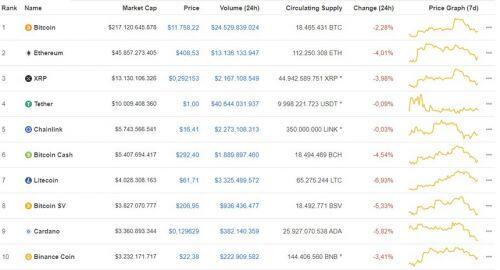 Giá Bitcoin hôm nay ngày 20/8: Giảm tiếp 272 USD/BTC, giá Bitcoin khó giữ mốc 11.000 USD