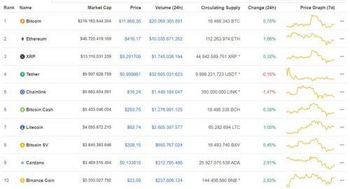 Giá Bitcoin hôm nay ngày 21/8: Tăng 110 USD/BTC, giá Bitcoin hồi phục gần mốc 11.900 USD