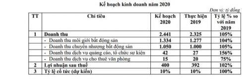 Đại gia địa ốc: Người không doanh thu từ bán căn hộ, kẻ báo lỗ trăm tỷ đồng