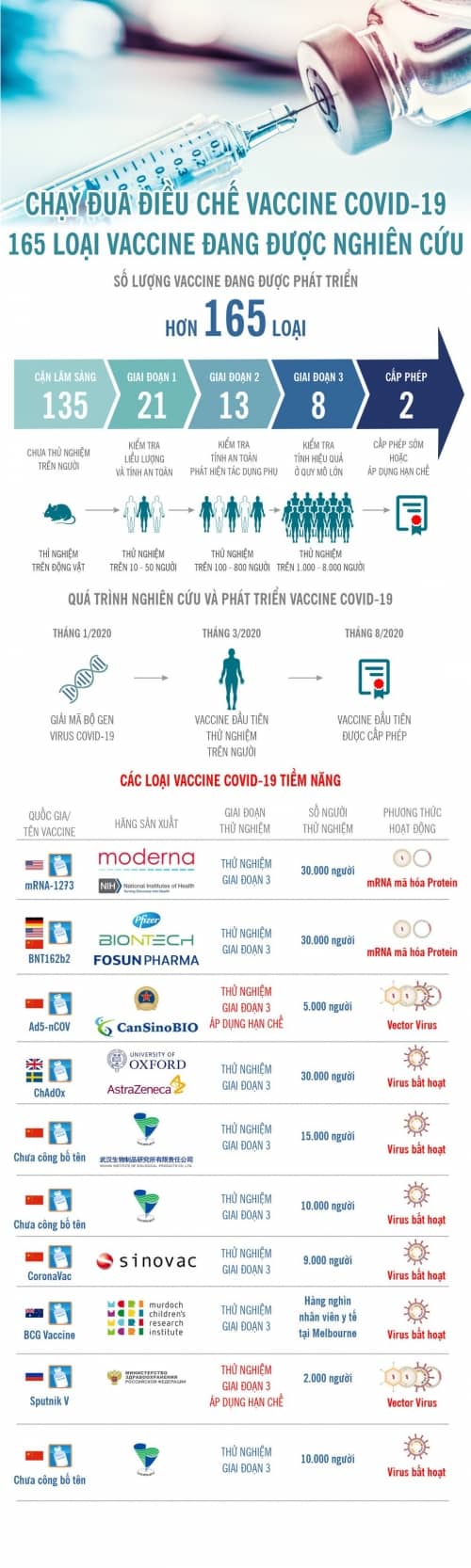 Cuộc đua vaccine COVID-19 toàn thế giới: 165 loại vaccine 'chạy nước rút'