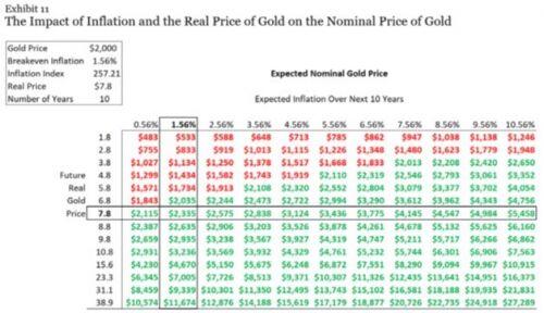 Vì sao đây không phải thời điểm thích hợp để đầu tư vào vàng?