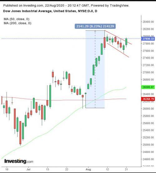 Tuần này: Dow Jones có thể đạt kỷ lục mới-Sự ảm đạm tiếp tục bao trùm nền kinh tế