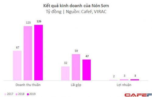 Hé lộ tình hình lời lãi của Nón Sơn: Doanh thu cả trăm tỷ đồng chứ không phải 'tổ chức đặc vụ kiểu Kingsman'