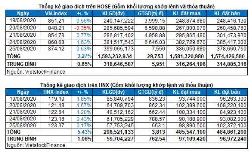 Vietstock Daily 26/08: Giữ vững sắc xanh