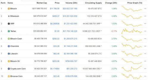 Giá Bitcoin hôm nay ngày 25/8: Tăng hơn 100 USD, Bitcoin hiện đang giao dịch tại mức 11.786 USD/BTC
