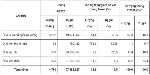 Ô tô nguyên chiếc các loại nhập khẩu về Việt Nam tăng 34%
