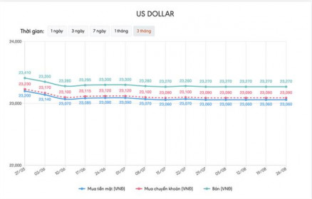 Tỷ giá USD hôm nay 26/8: Dân Mỹ thiếu niềm tin, giá USD giằng co mạnh