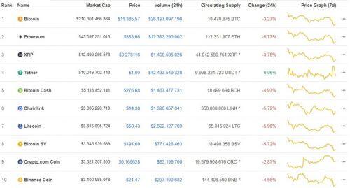 Giá Bitcoin hôm nay ngày 26/8: Thị trường “đỏ lửa”, Bitcoin rớt giá thê thảm hơn 400 USD giao dịch tại mức 11.385 USD/BTC