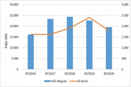 Thu hút FDI "hụt hơi" bởi COVID-19