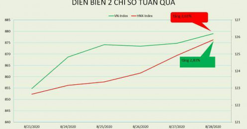 [BizSTOCK] Tuần tăng lầm lũi của 2 chỉ số bất chấp khối ngoại bán ròng gần 2.700 tỷ đồng