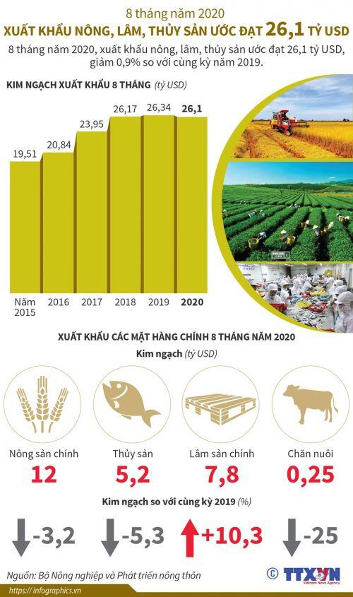 8 tháng năm 2020: Xuất khẩu nông, lâm, thủy sản ước đạt 26,1 tỷ USD