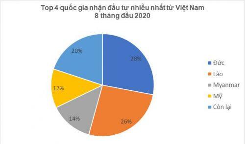 Doanh nghiệp Việt tăng đầu tư ra nước ngoài dù Covid-19