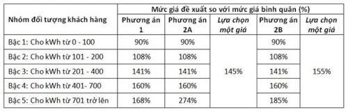 Tại sao EVN đưa phương án tăng giá điện “sốc”?