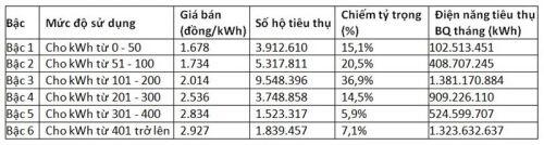 Tại sao EVN đưa phương án tăng giá điện “sốc”?