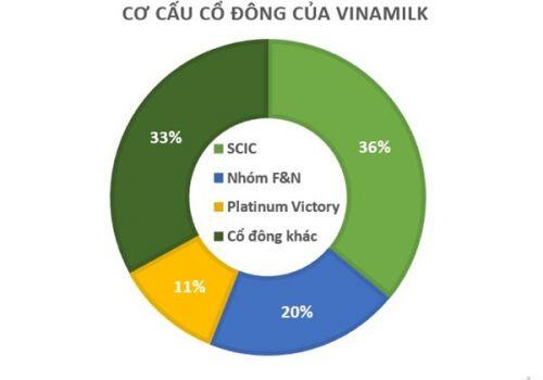 Các 'đại gia' ngoại vẫn chưa từ bỏ ý định gom thêm cổ phiếu Vinamilk