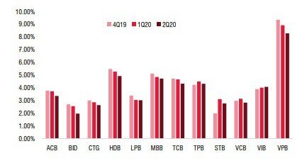 3 “ông lớn” Vietcombank, VietinBank và BIDV đối diện áp lực tăng vốn trong 2021