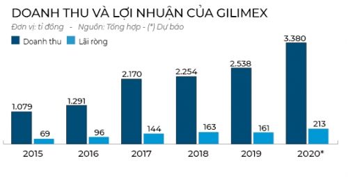 Gilimex trên vai Amazon