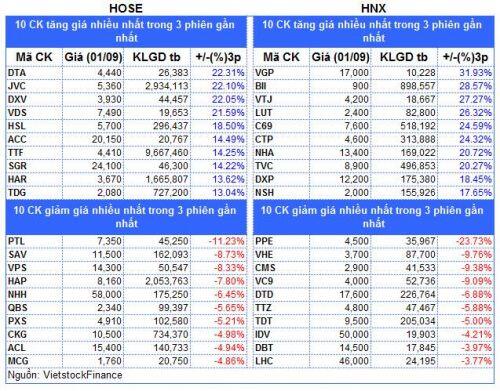 Top cổ phiếu đáng chú ý đầu phiên 03/09