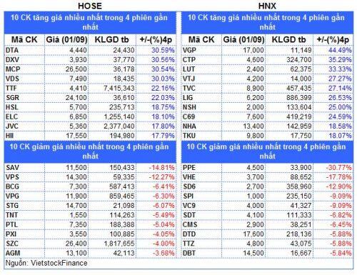 Top cổ phiếu đáng chú ý đầu phiên 03/09