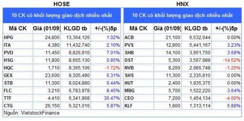 Top cổ phiếu đáng chú ý đầu phiên 03/09