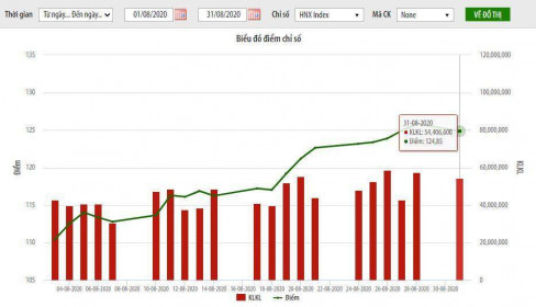 Thị trường niêm yết HNX tháng 8: Giá trị giao dịch tăng gấp đôi so với tháng trước
