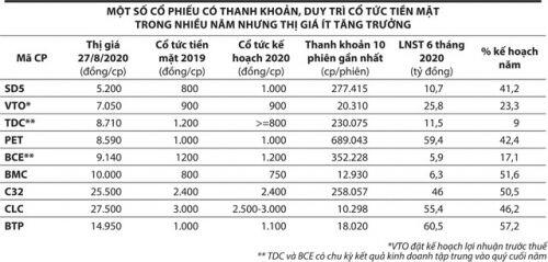 Cổ phiếu tốt không tăng