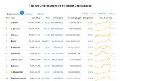 Giá Bitcoin hôm nay ngày 3/9: Bitcoin quay đầu giảm giá mạnh, thị trường chìm trong sắc đỏ