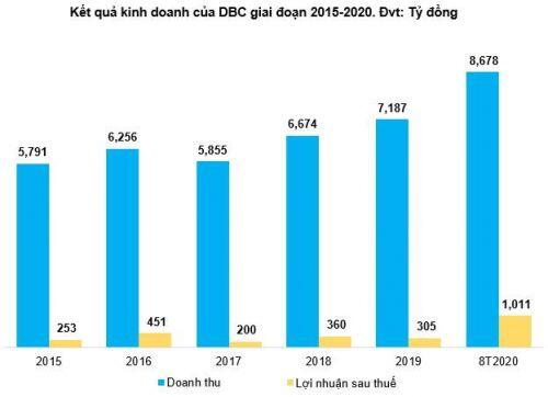 DBC - Giá tăng nhiều nhưng không đắt