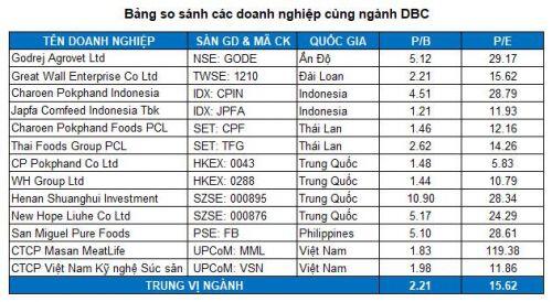 DBC - Giá tăng nhiều nhưng không đắt