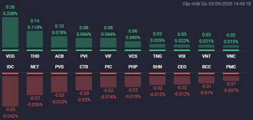 Cổ phiếu họ "Vin" đồng loạt tăng, VN-Index lên hơn 12 điểm
